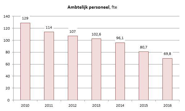 vraagstuk centraal. In het Strategisch Plan worden zes sporen uitgewerkt naar een kleiner maar op sommige aspecten zelfs nog beter Paswerk.