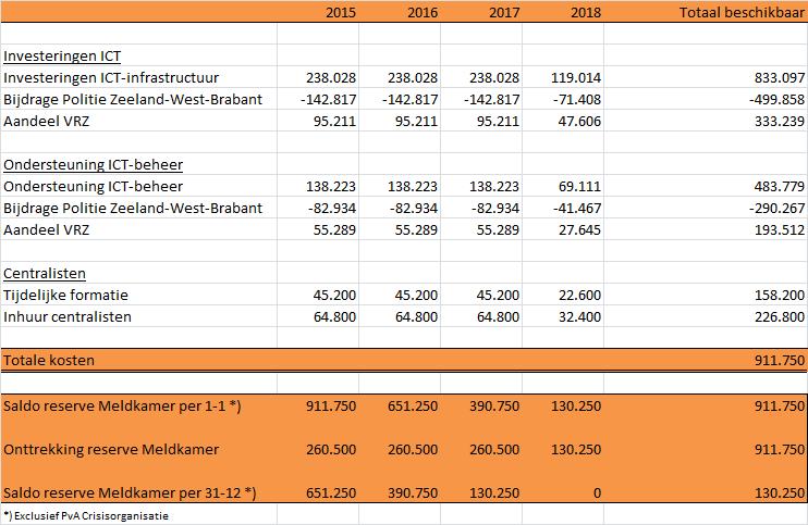 Overzicht Pva Meldkamer en verloop reserve Meldkamer 2015 t/m juni 2018 In de begroting 2016 wordt in het kader van het in stand houden van de Meldkamer rekening gehouden met noodzakelijke ]và