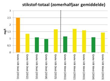 De maatregelen uit het inrichtingsplan zijn uitgevoerd tussen september 2009 en februari 2010 (met enkele herstelwerkzaamheden tussen april 2010 en juli 2010).