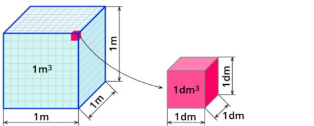 Pff, mijn hoofd ontplo Dinsdag kregen we nieuwe leerstof. Dat was deze keer de vergelijking van volumes, inhoudsmaten en gewichtsmaten. We zagen dat 1 dm³ water van 4 C = 1 l = 1 kg.