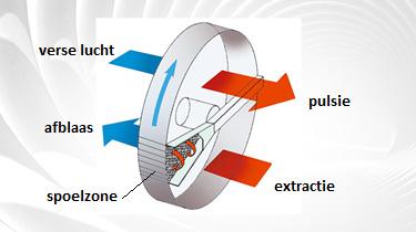 Bij deze opstelling kan de warmte van de toevoerventilator ook benut worden. Een zekere opwarming na de koelbatterij is zelfs goed voor de hygiëne omdat de relatieve vochtigheid dan daalt.