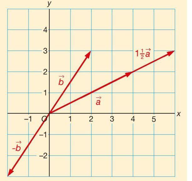 10.1 Vectoren en lijnen [1] Optellen van vectoren met de kop-staartconstructie: Gegeven zijn de vectoren: a 4 2 en b 2 3 In het plaatje staan ook de