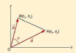 10.3 Vectoren en hoeken [1] Algemeen: De hoek φ tussen de twee vectoren kan berekend worden met behulp van de cosinusregel in driehoek OAB.