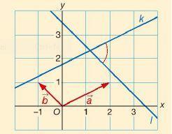 10.3 Vectoren en hoeken [1] Algemeen: De hoek φ tussen de twee snijdende lijnen kan als volgt berekend worden: rk rl cos( ( k, l)) cos( ( rk, rl)) r r k l