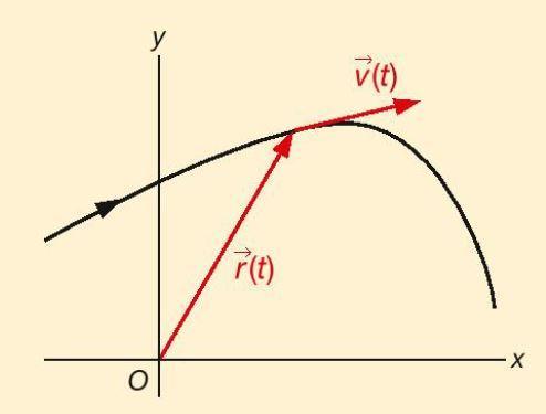 10.6 Snelheid en versnelling [1] In het plaatje hiernaast is de vector rt () getekend, die vanuit O het punt P aanwijst. Dit is de plaatsvector van P.