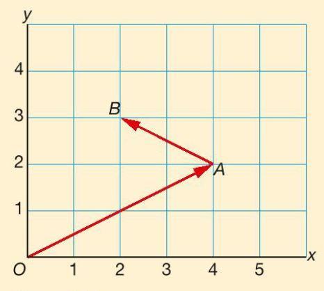 10.1 Vectoren en lijnen [1] De pijlen van O(0, 0) naar A(4, 2) en van A(4, 2) naar B(2, 3) zijn vectoren.