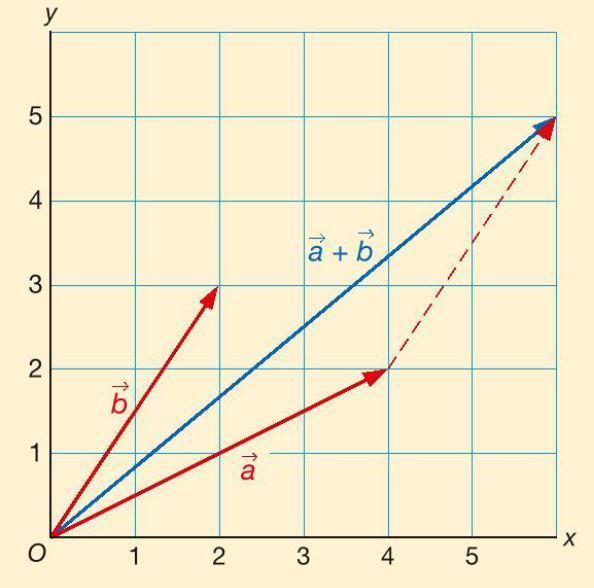 10.1 Vectoren en lijnen [1] Optellen van vectoren met de kop-staartconstructie: Gegeven zijn de vectoren: