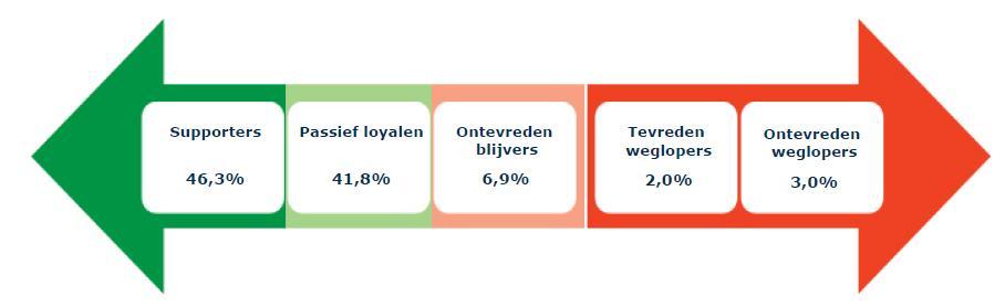 Foodservice bij Sligro Food Group Algemeen Autonome omzetontwikkeling van 1,6% waarmee de marktontwikkeling met ruim 3% is overtroffen ZB omzet lager, BS omzet groeit Bezorging groeit mede dankzij