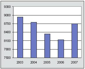 BEHEERSVERSLAG VAN DE RAAD VAN BESTUUR Ingediend op de Gewone Algemene Vergadering van 26 mei 2008 Dames en Heren, Wij hebben de eer U op de hoogte te stellen van de activiteiten van het BELGISCH