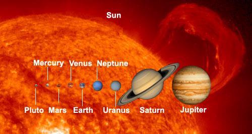 Zon en planeten op dezelfde schaal weergegeven Massa 330 000 maal Aarde 70 % Waterstof,