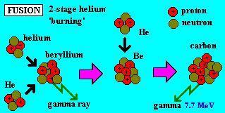 Helium fusie gebeurt by T~ 100 miljoen K en
