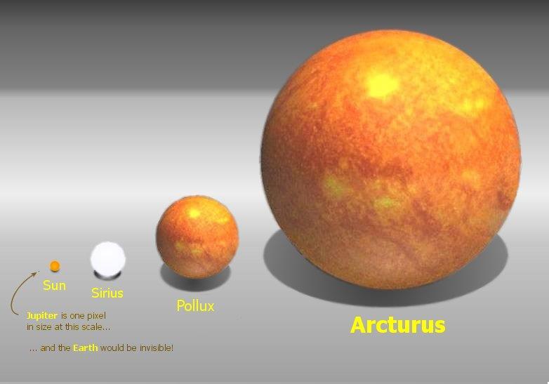 Rode reuzen (Arcturus) en sub-reuzen (Pollux) zijn zeldzaam, hebben H-fusie in schil rond ontaarde helium-kern, Arcturus misschien al