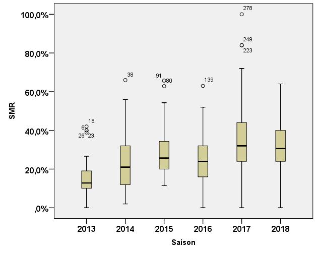 SMR-waardes van AGT-testvolken (jaargemiddelden) N gemiddelde 2013 32 16,355% 2014 44