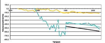103 Beschrijving van de evolutie voor deze kuststrook : de trend voor de periode vóór de strandsuppletie van 1996 was erosie.