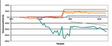 m³/m/jaar) over 1988-1997. Het deel onder LW maakte zeer sterke erosie mee in 1987-1993 (waargenomen trend : -90, gecorrigeerd : -88 m³/m/jaar).