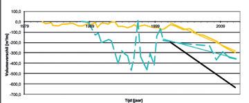 105 Gecorrigeerde trend volumeverandering strook boven LW met correctie volumes lineaire regressie strook boven LW met correctie volumes volumeverandering strook onder LW met correctie volumes