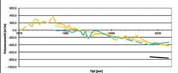 119 Morfologische evolutie van deze kuststrook : tussen 1979 en 1985 kende het strand van de strook aangroei met 30 m³/m/jaar.