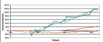 123 Morfologische evolutie van deze kuststrook : het strand van deze secties kent sinds 1997 een omslag van erosie naar aangroei.