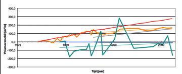 36 m 3 /m/j Waargenomen trend en aan(af)gevoerde volumes volumeverandering strook boven LW zonder correctie volumes lineaire regressie strook boven LW zonder correctie volumes volumes in strook boven