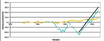 82 Morfologische evolutie : de waargenomen evolutie van het deel boven LW is stabiliteit tot 1996 (trend 0) en vanaf dan een vrij grote groei met gemiddeld +17 m³/m/jaar.