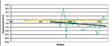 88 Morfologische evolutie : de waargenomen tijdreeks van het deel boven LW toont constante volumes over de periode 1983-1997, gevolgd door een toename over 1997-2011 met gemiddeld +6 m³/m/jaar.