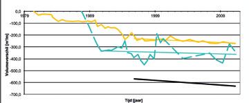 95 Morfologische evolutie : de gecorrigeerde tijdreeks van het gedeelte boven LW toont een gemiddelde afslagtrend van -12,5 m³/m/jaar over de periode 1980-1995.