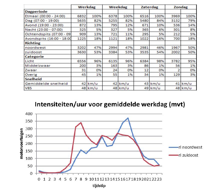 MOBILITEIT Paalsteenstraat t.h.v.