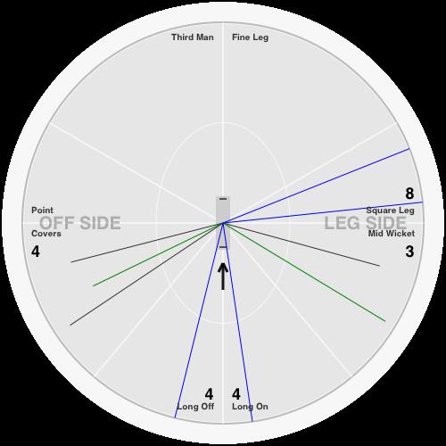 HCC 4 Sjoerd Hilarius Paul Tops BOLING BOLING STATS. uns Balls 4 s s s 4 S 76.9 Harold Damhuis BOLING STATS..0 un 8 icket ide 6.0 BOLING STATS. uns 7 Balls 5 s s 6 s S 7.