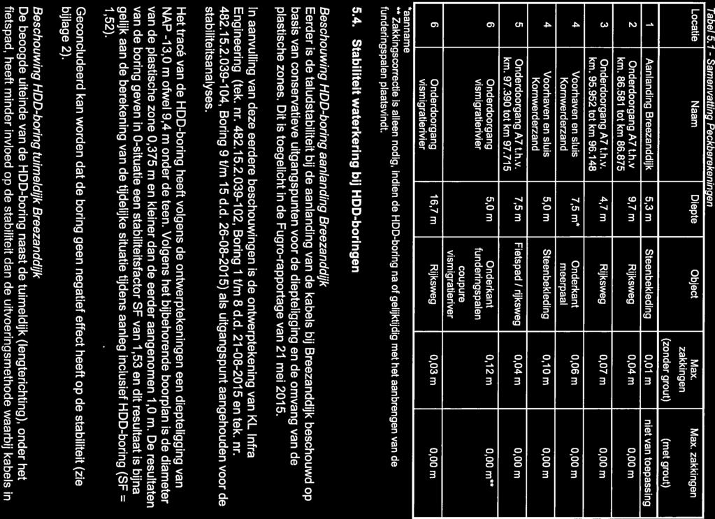-1iaiwa Tabel 5. - Samenvattinq Peckberekeninqen. Locatie Naam Diepte Object Max.
