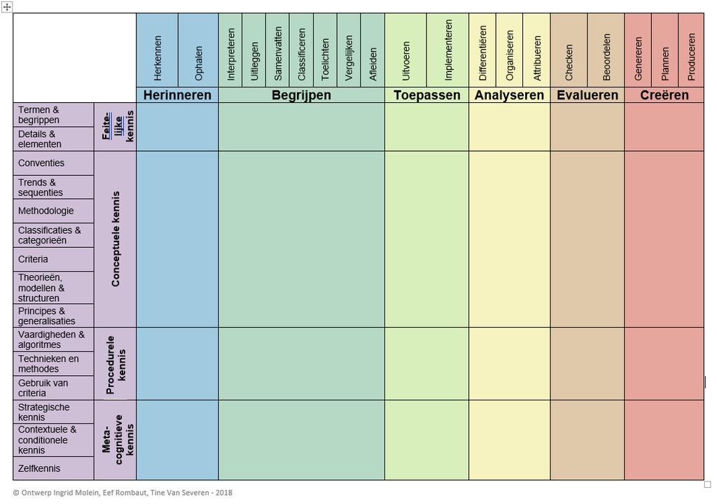 UITDRUKKEN: Geen werkwoord uit de herziene taxonomie van Bloom, te situeren binnen verschillende denkvaardigheden en verschillende soorten kennis.