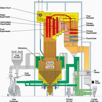 - 25 - Afb. 3.6 Schematische weergave van een kolengestookte ketel, met daarin in rood de oververhitterbundels aangegeven.