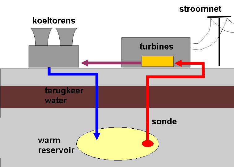 Deze kinetische energie op zijn beurt wordt weer omgezet in mechanische energie. Dit gebeurt in de loopschoepen. Afb. 1.