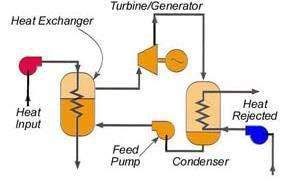 turbine condensor - pomp). Dit systeem staat bekend als de Rankine cycle. Een voorbeeld hiervan is weergegeven op afbeelding 1.