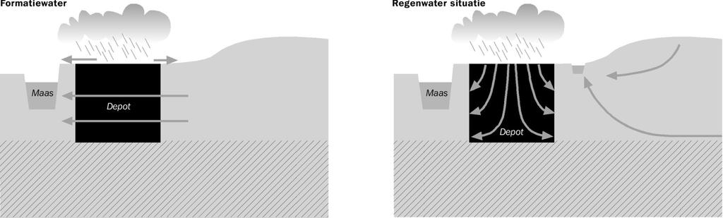 draineert infiltreert Diepe