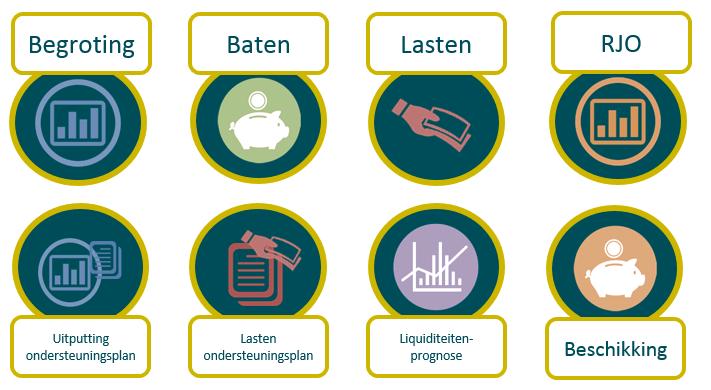 Startscherm gereed? U heeft nu alle vier de onderdelen van het Startscherm gevuld. De vier rode kruisen van pagina 3 zijn nu veranderd in vier groene vinkjes.