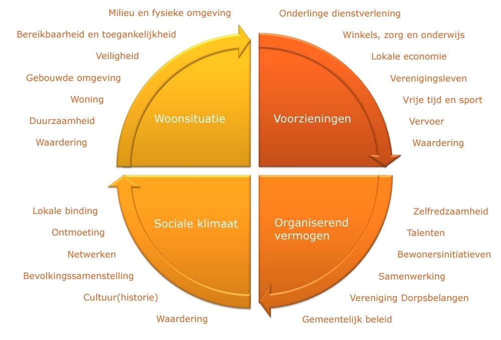 Figuur 1. Vier domeinen en domeinaspecten voor de leefomgeving, ontleend aan Movisie (2010). Dit onderzoek geeft weer wat de stand van zaken in Niehove in 2011 is.