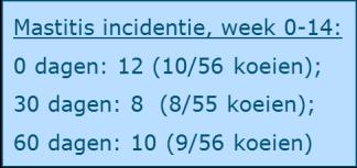 In WHYDRY: effect van droogstandslengte was verstrengeld met het effect van droogzettergebruik.