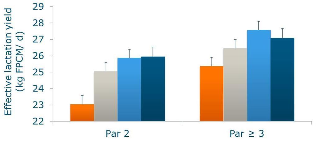 Optimal dry period length depends on parity? Data from 16 commercial farms Short DP: -1 kg/d No DP: -3 kg/d - primiparous, -2 kg/d - multiparous (Kok et al., 2017) Focus Droogstand op Maat Fase 1.