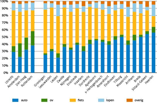 1.3h. Rol van de fiets Modal split van woon-werkverplaatsingen binnen 22 steden, gemiddelden over de jaren 2010-2014. Bron: CBS OViN (2010-2014); bewerking KiM.