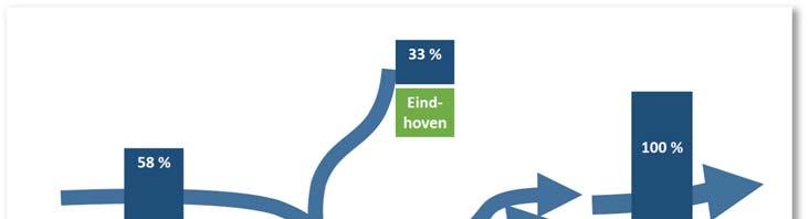 Leenderheide Figuur 33 - Verkeer in