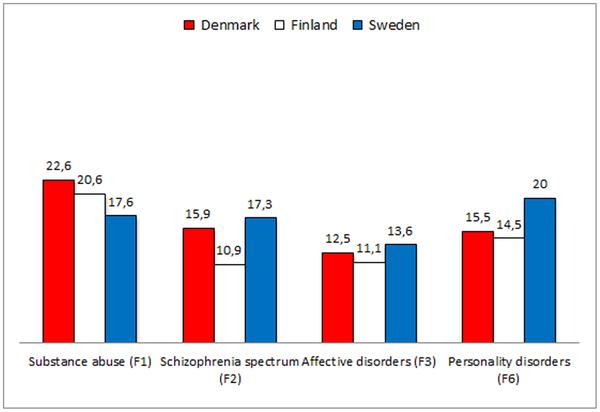 Figure 2. Difference in life expectancy among 124,971 women with recent onset mental illness in Denmark, Finland and Sweden compared to the general population.