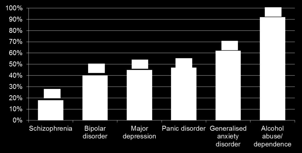 Treatment gap* (%) Treatment gap in alcohol dependence Alcohol abuse and dependence have the widest