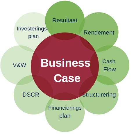 Business Case Op basis van de business Case weet je of een project haalbaar