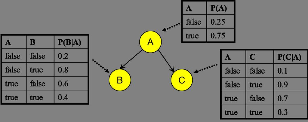 c) Zal ID3 Taak 1 als wortel van de decision tree kiezen? Licht je antwoord duidelijk toe.