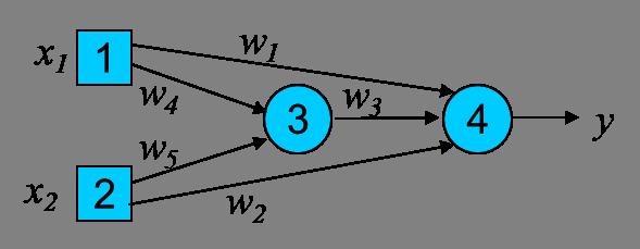Opgave 5 (4 + 6 = 10 ptn.) Beschouw het volgende neurale netwerk, waarbij x 1 en x 2 binaire inputs zijn.