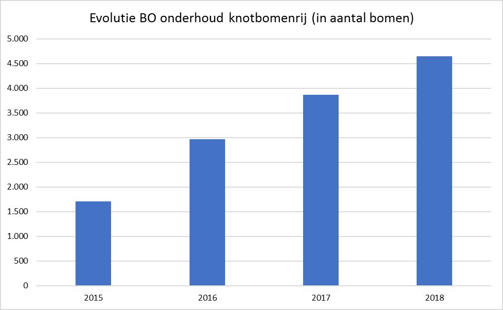 Figuur 13. Evolutie van de beheerovereenkomsten onderhoud knotbomenrij in de periode 2015 2018, uitgedrukt in aantal bomen.