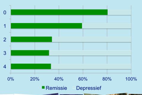 InChianti study: Voorspelt frailty remissie? Fysieke frailty Interventies in de psychiatrie Cox-regressie (n=241 depressieve ouderen, 9 jaar follow-up): Model 1: HR = 0.72 [95% CI: 0.59 0.89], p=.