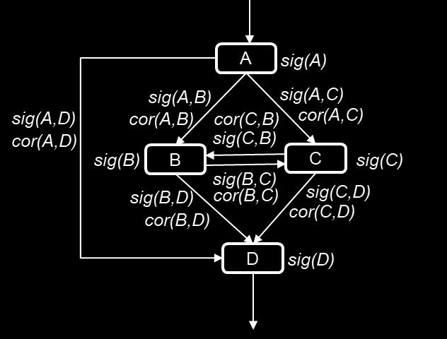 FUZZY MINER Gewichten: significantie en correlatie Waarde van een activiteit (A, B,..) sig A = f(freq. sig., rout. sig. ) Waarde van een transitie (A B, B C, ) sig A, B = f freq. sig., dist. sig. Correlatie (A B, B C, ) Cor A, B = f(prox.