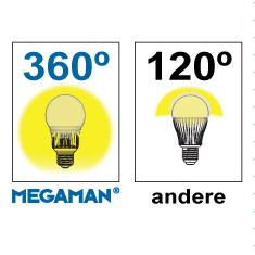 A+ 83 % minder energie verbruik tov van Gloei en Halogeen lampen en dit alles met een zeer lange levensduur, A+ is zelfs 4% zuiniger dan A label producten. 00% GLAS IS 00% LICHT en 360 graden RONDOM.