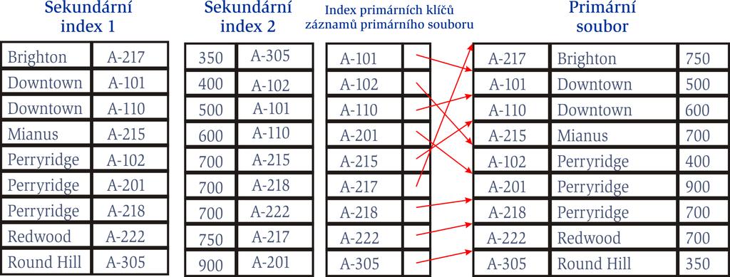 Neprm e indexov an pomoc sekund arnch index u Prklad 2 { (sekund arn) indexy pro atributy,,v yse z ustatku na uctu"a,,jm